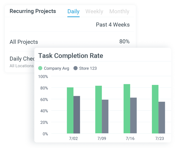 Reveal actionable insights and trends from digital audits