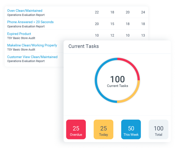 Know what’s happening across the operation with real-time reporting