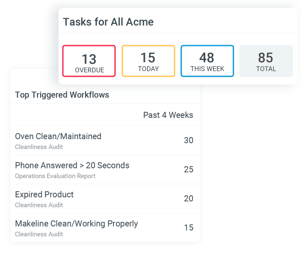 Track and trend completion rates, exceptions, and more