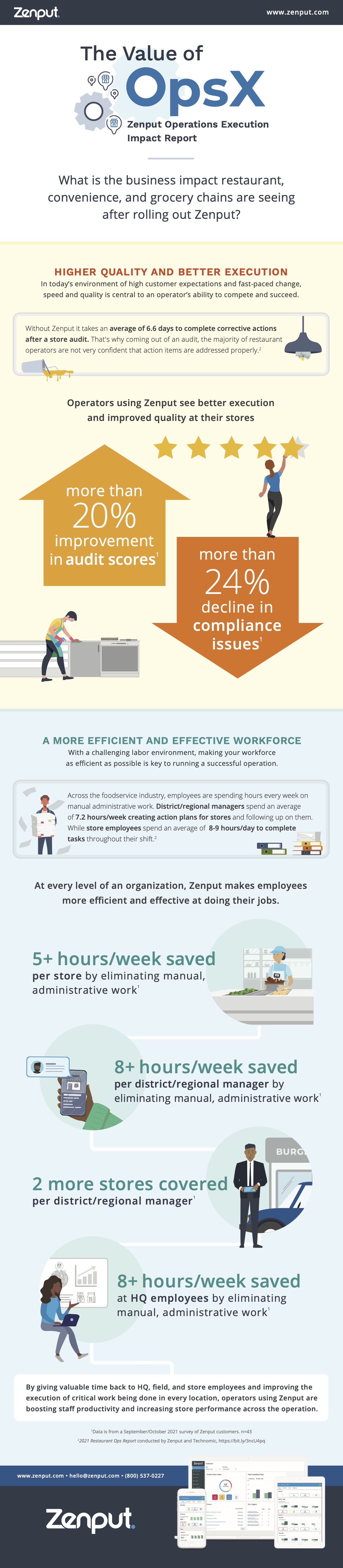 Zenput ROI Infograph