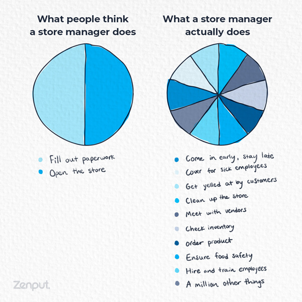 Chart showing what a manager does in a day