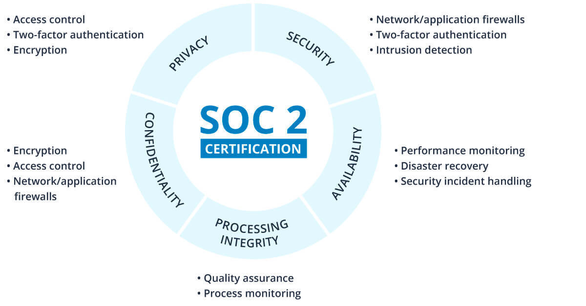 Zenput's SOC 2 Certification