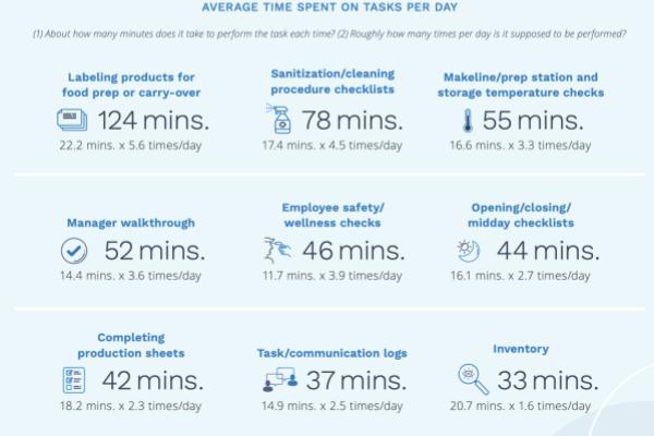 Avg. time spent on tasks per day