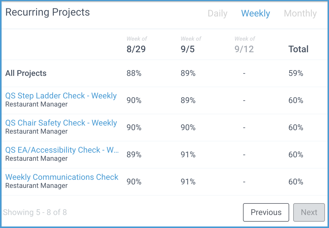 Pizza Express recurring projects