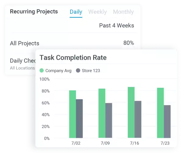 Reveal actionable insights and trends from digital audits