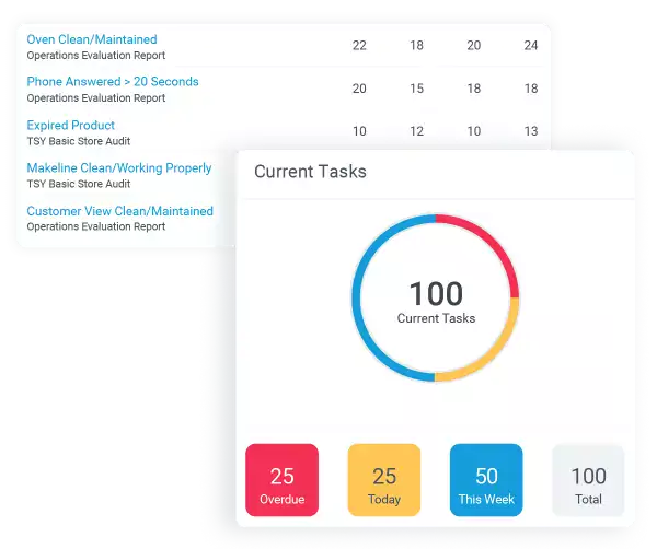 Know what’s happening across the operation with real-time reporting