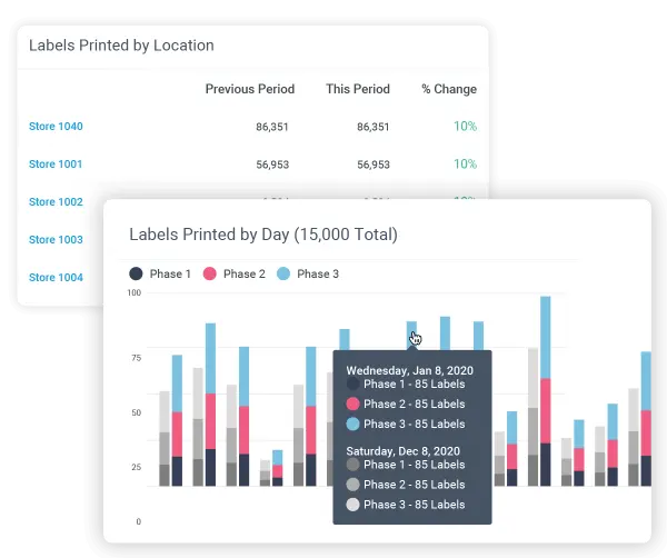 Reporting and data about printed labels