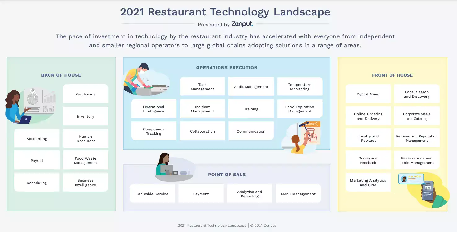 Zenput's 2021 Restaurant Technology Landscape