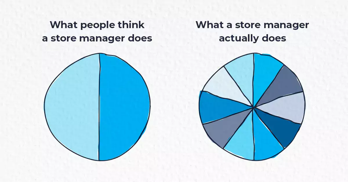Chart showing managers do in a day