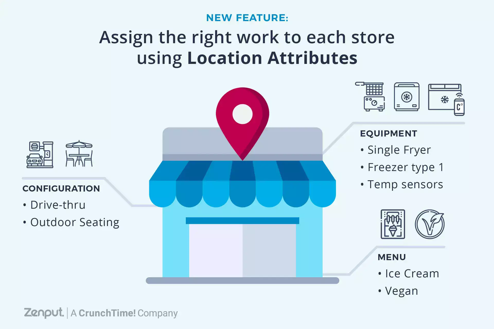 new feature for Zenput: use Location Attributes to drive and assign the right work in each store